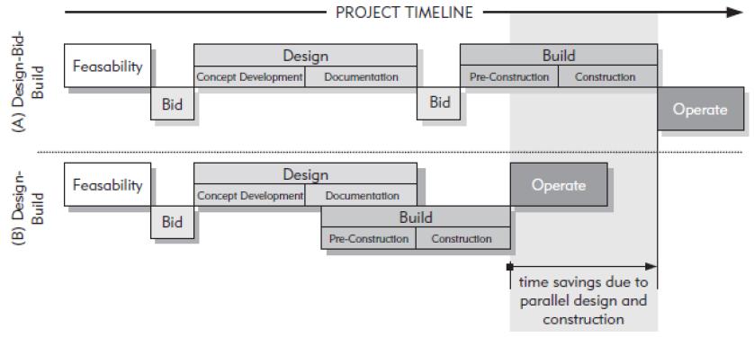 Outra funcionalidade deste tipo de contratos é a possibilidade de reduzir o calendário de entrega (tempo de construção) pela sobreposição das fases de conceção e construção (Thomassen, 2011).