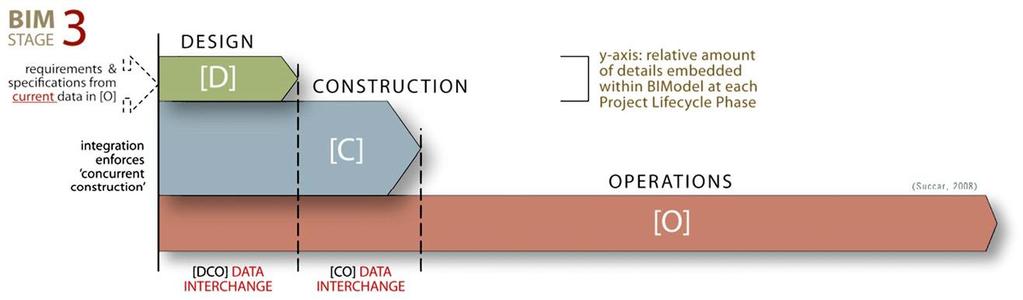 Em contraponto aos modelo tradicionais, os modelos de contrato colaborativos promovem projetos mais eficientes na integração das várias fases de trabalho numa lógica/abordagem de IPD (Integrated