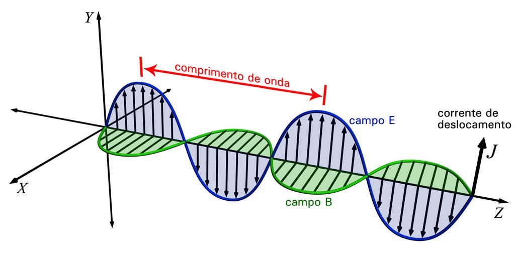 60 Licenciatura em Ciências USP/Univesp e, portanto, os campos elétrico e magnético podem se propagar como ondas no espaço. Tais ondas recebem o nome de ondas eletromagnéticas.