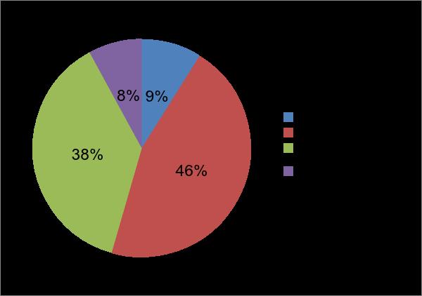 Gráfico 3 - Em que idade teve o primeiro contato com o computador A partir do gráfico 3 constatamos que um grande número de aluno, equivalente a 45% tiveram contato com as novas tecnologias entre os