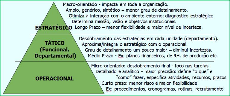 1.1.1.3. Planejamento Operacional Os planos operacionais especificam atividades e recursos que são necessários para a realização dos objetivos.