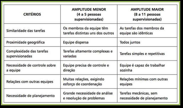 O grau de responsabilidade é, geralmente, proporcional ao grau de autoridade da pessoa. Dessa forma, os cargos de alto escalão possuem maior autoridade e responsabilidade que os cargos mais baixos.