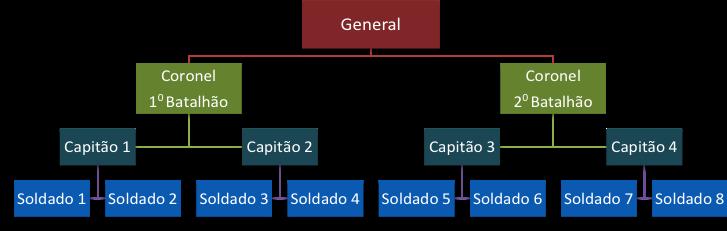 Típica de empresas pequenas, com baixa complexidade, mas pode ocorrer em médias e grandes com tarefas padronizadas, rotineiras, repetitivas, onde a execução é mais importante que a adaptação a