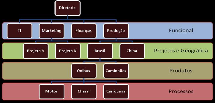 Há outros tipos menos difundidos de departamentalização que acabam sendo cópias conceituais dos apresentados aqui e, por isso, não foram detalhados.