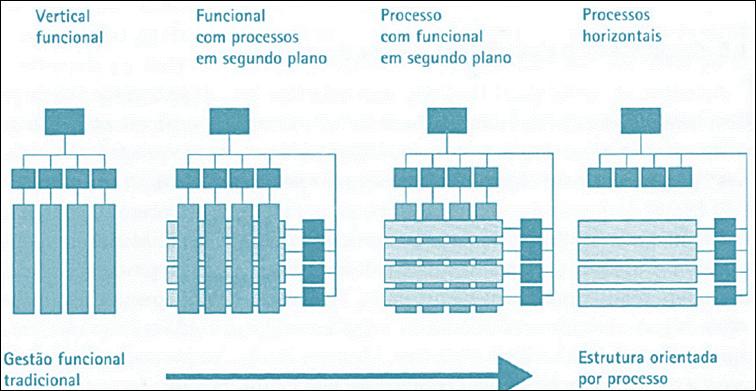 Os departamentos não são concorrentes, eles são sócios, por isso a gestão deve ser orientada para identificar, desenhar (modelar), executar, documentar, medir, monitorar, controlar e melhorar