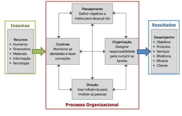 A seguir, a figura que representa o Processo Administrativo, suas funções