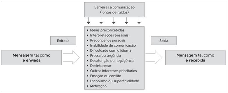 4.4. Canais de Comunicação A escolha do canal de comunicação correto é importante, afinal, os canais diferem em sua capacidade de transmitir informação.