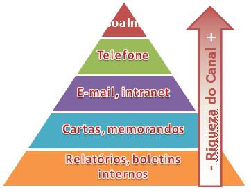 A riqueza de um canal é influenciada por três características: quantidade de informação que o canal consegue transmitir ao mesmo tempo (inclusive informações múltiplas); facilidade e agilidade em