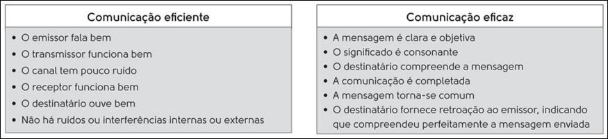 4.6. Características de uma boa comunicação Para uma boa comunicação, deve-se utilizar todo um repertório de informações, ou seja, uma rede de referências, valores e conhecimentos históricos,