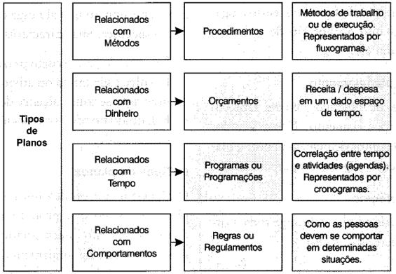 Chiavenato define os tipos mais comuns de Planos: O planejamento gera uma série de benefícios, dentre eles: Foco e comprometimento convergência e