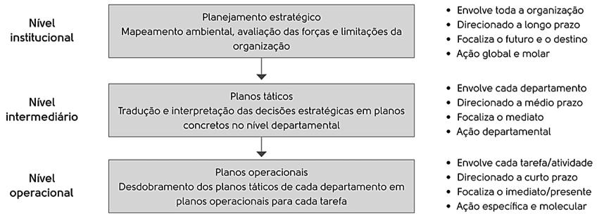 Eficiência na utilização dos recursos (pessoas, finanças, materiais, tempo, etc.) Definição de prazos e de métodos de controle dos resultados 1.