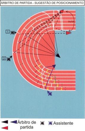 Deve posicionar-se de modo a que todos os atletas