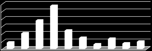 000 5 3,05% 84,76% de 8.000,01 a 9.000 11 6,71% 91,46% de 9.000,01 a 10.000 6 3,66% 95,12% Acima de 10.