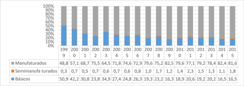 PADRÃO DE ESPECIALIZAÇÃO DO COMÉRCIO INTERNACIONAL Fgura 2 - Importações (M) segundo fator agregado (em mlhões US$ FOB) Sergpe Fonte: Elaboração própra a partr dos dados Brasl (2016) estado do