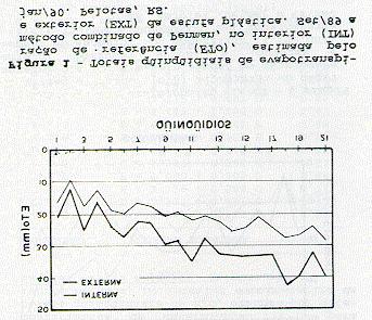 Nas Figuras 2 e 3, são apresentados os valores de ETo obtidos a partir das leituras nos tanques de evaporação, nos dois ambientes, utilizando-se, respectivamente, os coeficientes de tanque
