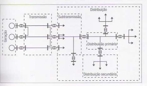 2. SISTEMAS DE DISTRIBUIÇÃO Os sistemas elétricos de potência devem fornecer energia elétrica aos usuários no instante em que e energia for solicitada.