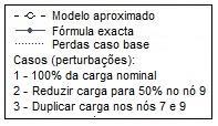 Por fim, o terceiro e último teste tem por base a rede apresentada na figura 4.6 (rede de distribuição de 10 barramentos versão com menos ramos) na qual ocorre a perturbação sugerida na figura 4.