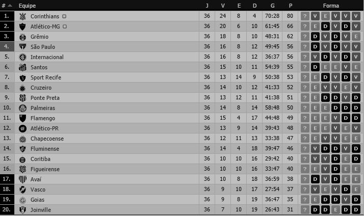 ? b) Como se classificam as orações que o compõem? Questão 24- Observe a tabela. (1,0) TABELA DO CAMPEONATO BRASILEIRO DE 2015 Disponível em: <http://www.