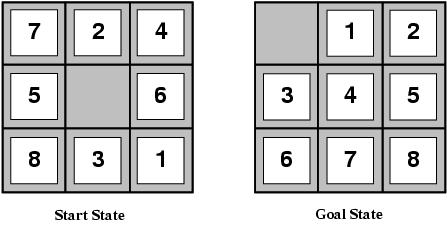 Exemplo 2: O quebra-cabeça de 8 peças Estados: Especifica a posição de cada uma das peças e do espaço vazio Estado inicial: Qualquer um Função sucessor: gera os estados válidos que resultam da