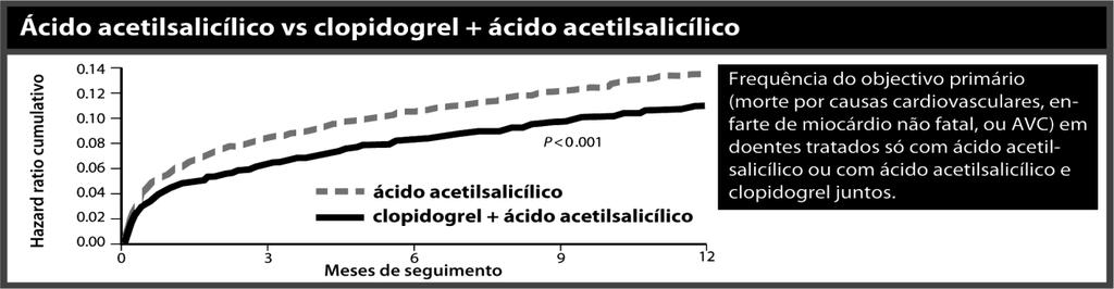 Figura 1 Ácido acetilsalicílico vs. clopidogrel + ácido acetilsalicílico em SCA sem elevação do segmento ST no ensaio CURE. Adaptado de Yusuf S, Zhao F, Mehta SR, Chrolavicius S, Tognoni G, Fox KK.