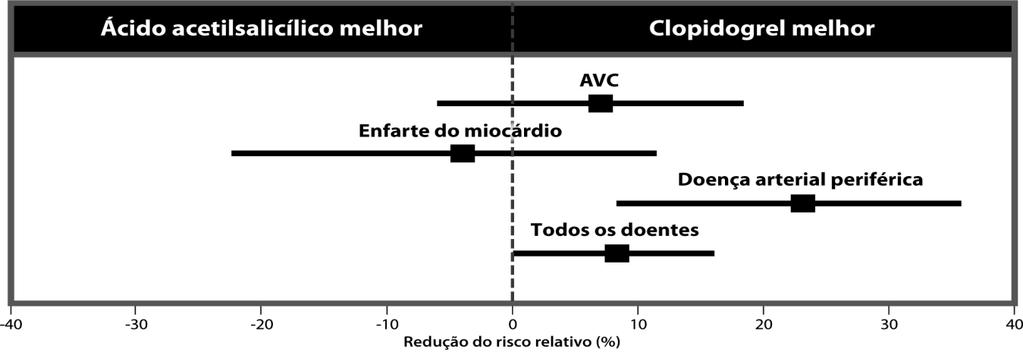 Doença arterial periférica O ensaio clínico CAPRIE indicou que o clopidogrel é mais eficaz que o ácido acetilsalicílico para doentes com doença arterial periférica grave.