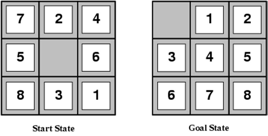 Exemplo 2: O quebra-cabeça de 8 peças Estados:Especifica a posição de cada uma das peças e do espaço vazio Estado inicial: ualquer um Função sucessor: gera os estados válidos que resultam da