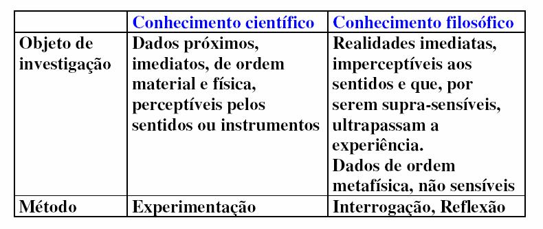 Filosofia procura refletir sobre os conhecimentos científicos adquiridos, exemplos: A humanidade será dominada pela técnica? A máquina substituirá o ser humano?