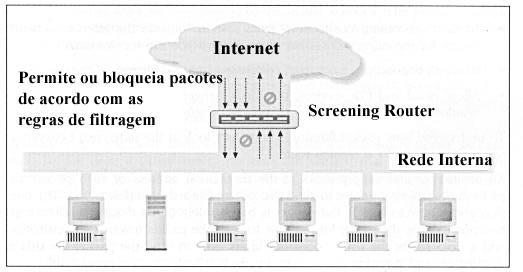 Tipos de Firewall: Screening Router Para além destas informações o screening router tem conhecimento: - interface por onde o pacote chegou -