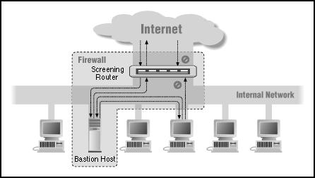 Tipos de Firewall: Screened Host Firewall Esta arquitetura é bastante segura porque existem dois níveis de protecção, na camada de rede através do screening router e na