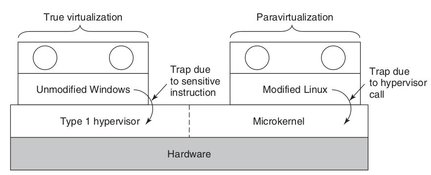 Tipos de virtualização Paravirtualização (gráco) Figura 3.