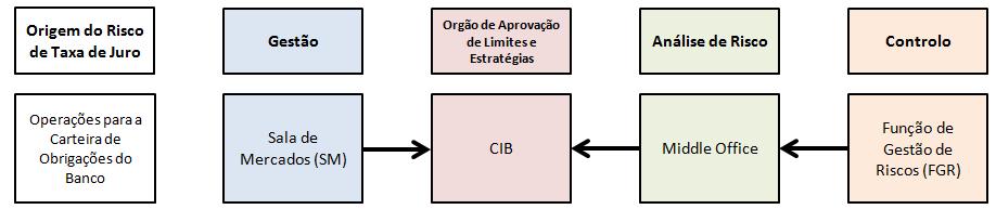 O modelo de gestão e controlo de risco de taxa de juro é o seguinte: 2.1.