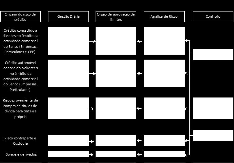 Neste sentido a gestão de riscos do Grupo é inerente à actividade particular do Banco Invest, estando fortemente dependente dos princípios, metodologias e procedimentos de controlo e reporte
