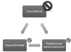 Um exemplo seria o caso do Twitter, quando utiliza o Banco de Dados Relacional PostgreSQL, ficou em 2008 fora do ar durante 84 horas, esse tempo para um rede social é um valor alto, por isso ele