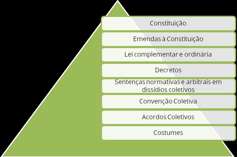 a) Voluntárias; e b) Interpretativas; As fontes voluntárias são aquelas que dependem da vontade dos interessados para a sua elaboração. Exemplo: convenção e o acordo coletivo de trabalho.