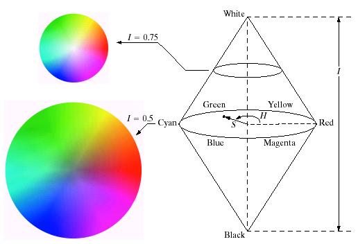 Modelos de cor (continuação) HSI (Hue, Saturation, Intensity) Frequentemente utilizado pelos sistemas de