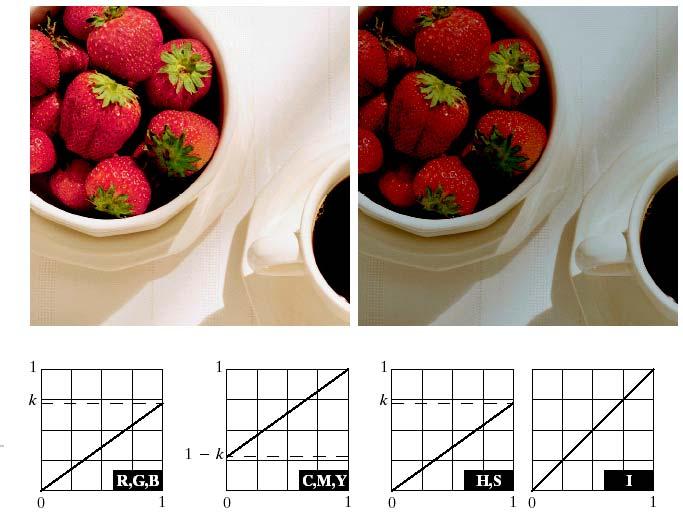 Processamento de imagens em cores verdadeiras O processamento pode ser realizado em cada componente isolada da imagem (i.é.