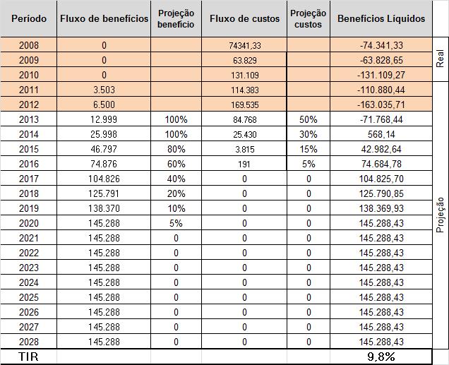 Tabela 20 Benefício/Custo Assim, como se observa na tabela 20, os custos para geração da tecnologia iniciaram em 2008 e foram até 2012.