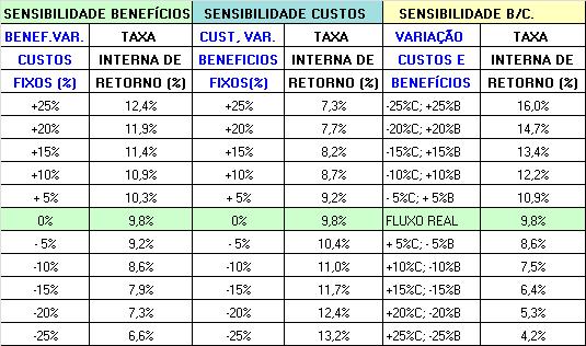 constantes; (c) variação dos custos e benefícios.