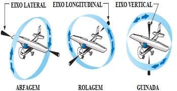 Figura 2 Eixos e movimentos da aeronave. Fonte: http://docplayer.com.