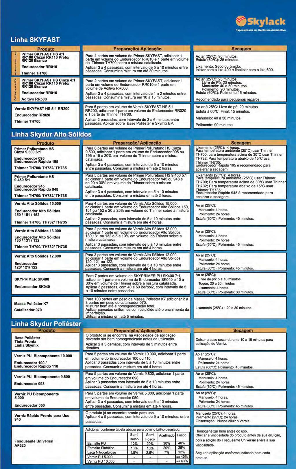 Endurecedor RR010 Thinner TH700 Primar SKYFAST HS Cinza 4:1 RR100 Cinza/ RR110 Preto/ RR120 Branco Endurecedor RR010 Aditivo RR500 Verniz SKYFAST HS 5:1 RR200 Endurecedor RR020 Thinner TH700 Para 4