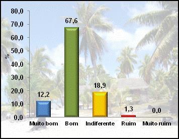 Página 2 de 10 RELATÓRIO MENSAL DA PESQUISA DO COMPORTAMENTO DO TURISMO NA REGIÃO METROPOLITANTA DE MANAUS, ANO 2014- N 10 RESULTADOS Tabela 1 Média do percentual de faturamento no mês de outubro 1.