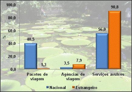 Página 6 de 10 RELATÓRIO MENSAL DA PESQUISA DO COMPORTAMENTO DO TURISMO NA REGIÃO METROPOLITANTA DE MANAUS, ANO 2014- N 10 Tabela 7 Distribuição segundo a duração da viagem tanto em Manaus quanto no