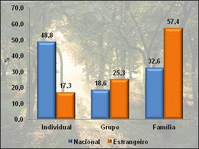 Gráfico 9. Percentual segundo o tipo de viagem, Manaus - AM.