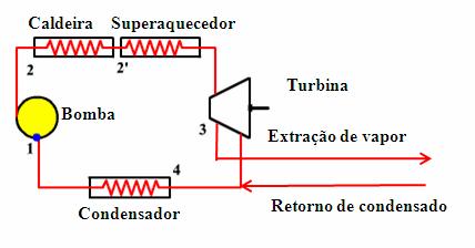 Fig. 7 - Esquema de lanta de cogeração com extração de vaor arcialmente exandido na turbina. Obviamente, ambas estas configurações são simlificadas.