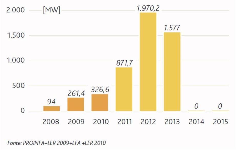 EÓLICAS NO BRASIL EVOLUÇÃO DA POTÊNCIA INSTALADA / A INSTALAR POR ANO (PROINFA + LER 2009 +