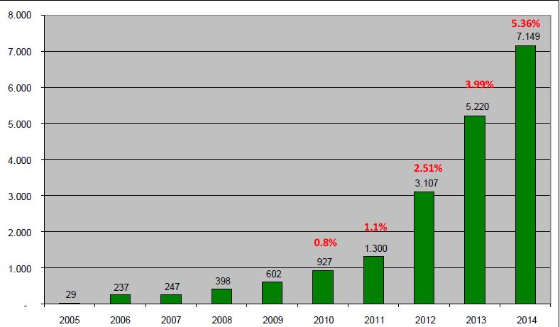 2009+LFA+LER2010 + LER + LFA 2011 Em 2005 o Brasil possuía apenas 29MW instalados, após 2002