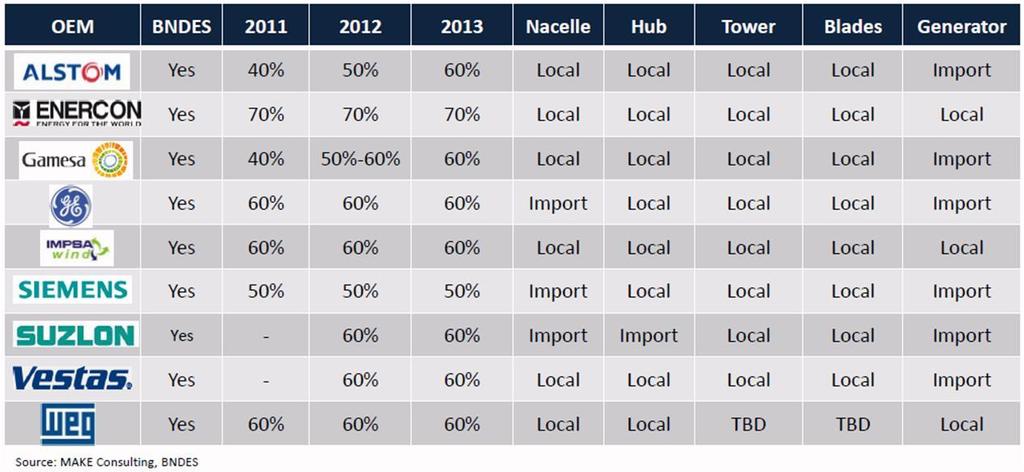 EÓLICAS NO BRASIL Investimentos na produção foram impulsionados pela demanda e pela exigência de índice de nacionalização de 60% para liberação de financiamentos pelo BNDES e BNE.