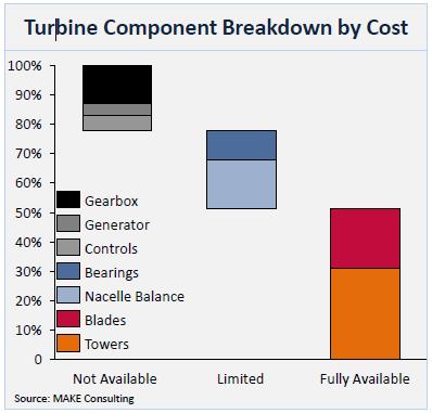 EÓLICAS NO BRASIL Peso x Custo de turbinas eólicas por partes Faltam fabricantes locais de caixas de engrenagens, geradores e sistemas de controle, o que necessariamente força a importação de até 20%
