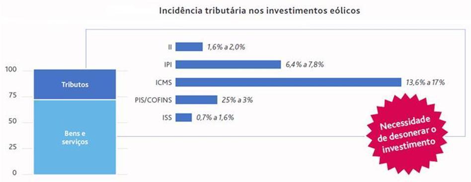 DESAFIOS Solucionar as necessidades de logística para transporte/montagem dos grandes componentes (torres, pás, rotores) Incrementar a capacidade produtiva da indústria eólica nacional, criando novos