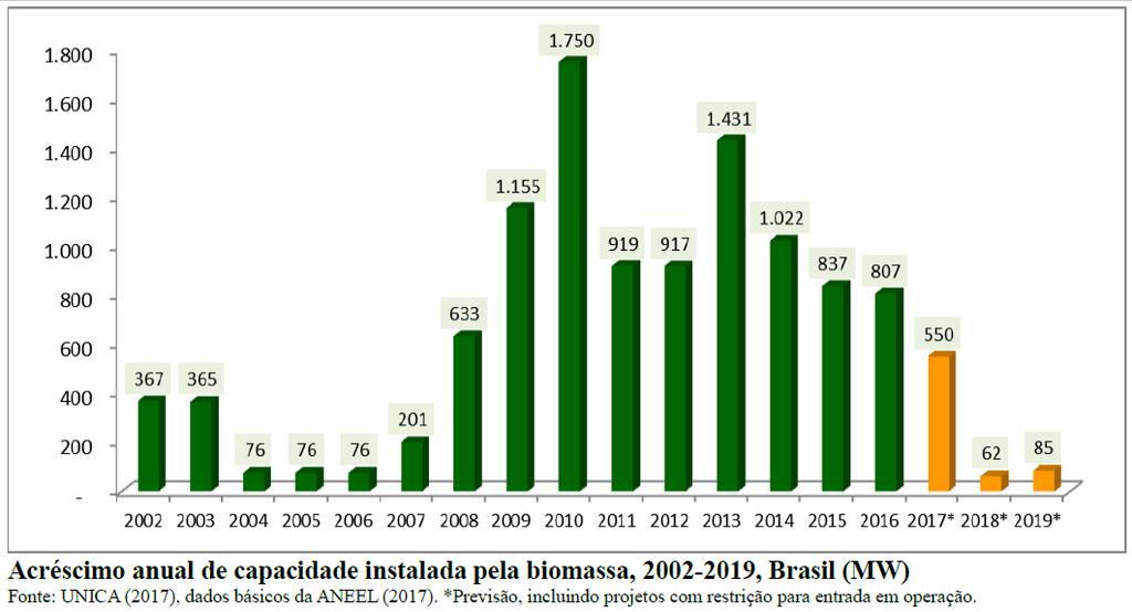 Evolução da Geração